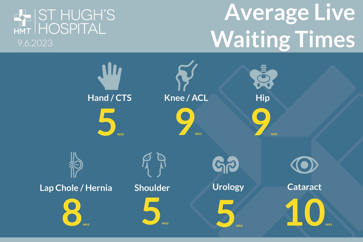 HMTStHughs's tweet photo. At HMT St Hugh’s Hospital we are with you every step of the way, from initial consultation and diagnostic tests or investigation right through to treatment, post-operative care and rehabilitation. Choose St Hugh's for NHS  https://t.co/eJ8F4PBgU3

#NHSapp #nhsreferral #nhswait https://t.co/Pvi5yWNUMh