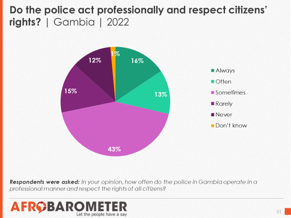@gmpressunion @GambiaForce @standardgambia @EUinTheGambia @MOIGambia @anticorruption Only three in 10 (29%) say the police “often” or “always” act professionally and respect all citizens’ rights.
#Gambia #PoliceForce #VoicesAfrica