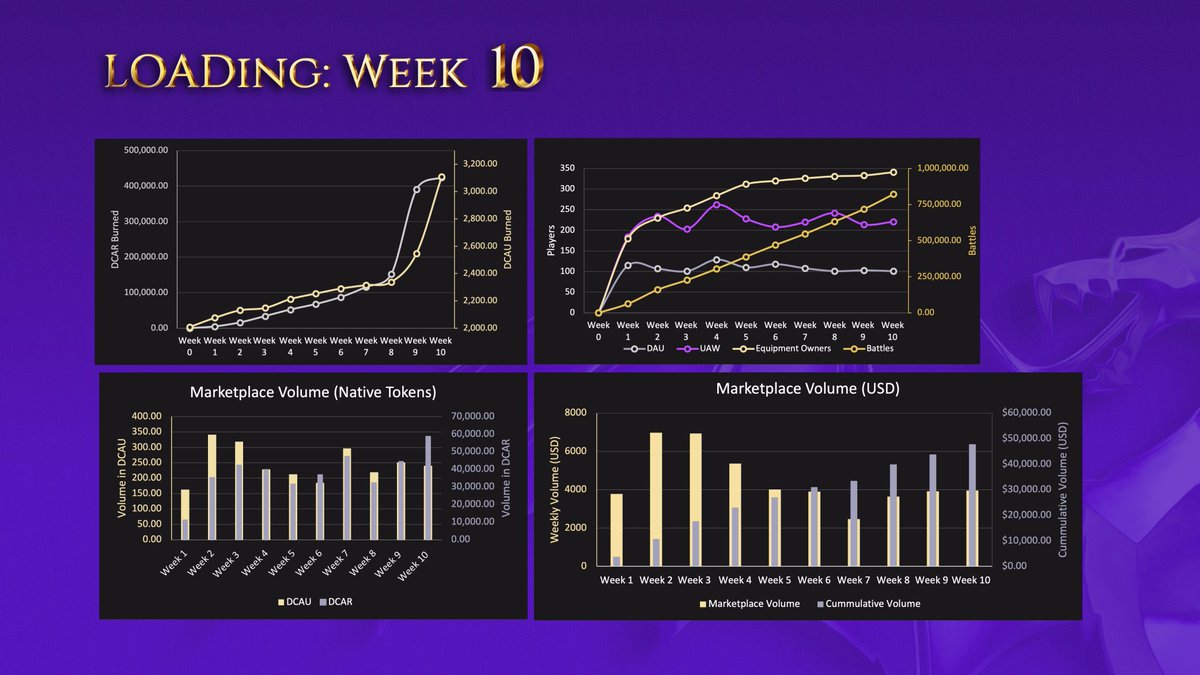 DCGgamefi's tweet photo. Greetings, fellow slayers! 

We're excited to share the latest developments and statistics as we enter the 10th week of our thrilling expedition through Aurum Draconis. Our resilient community has repeatedly proven its prowess. Let's dive into the numbers of Week 10 👇

📊Game Stats

Player Base

Our player base remains robust, reflected by a consistent 101 Daily Active Users (DAU) and an increase in Unique Active Wallets (UAW), from 214 to 221 in Week 10, and we now have 341 proud equipment owners.

Token Burning

The past week saw significant activities in token burning. DCAU burning surged due to the mint over the weekend, witnessing a considerable increase from 0.14% to 0.37% of the total supply. DCAR burning activity experienced a dip from 0.60% to 0.08% of the total supply. Cumulative, DCAU burning represents 0.72% of the total supply and DCAR a whopping 1.06%.

NFTs Stats (Equipment and Consumables)

Our NFT market keeps blossoming, with a significant increase in equipment NFTs minted during the week, pushing our total to a grand 87,400. The consumption of consumable items remains high, with a cumulative count of 642,000 items used until now.

Battles and Heroes

We've seen a noticeable increase in battles, going from 720,000 to 822,000 in Week 10. Our hero base has also grown, adding 250 new heroes, taking the total to 2,508.

Marketplace Activity

The marketplace witnessed a consistent weekly volume of $4000, with an exciting 1,300 items traded in week 10 in Dragon Haven. The total cumulative volume has steadily increased and now stands at an impressive $48,000.

Overall Analysis

Week 10 showcased positive growth and vibrant activity within Dragon Haven. The expanding player base, flourishing NFT market, and active marketplace create an immersive and engaging environment for new and seasoned adventurers. As the game continues to evolve and attract more participants, we eagerly anticipate the exciting adventures and discoveries that lie ahead in Aurum Draconis.

🏆 Leaderboard

The epic battle for the top spot in The Legend of Aurum Draconis continues between Jackdelarock.avax and Galadriel.avax, both fiercely competing for the c first place. Meanwhile, Hero #1285 has been steadily climbing the ranks, making its mark on the leaderboard. The competition is heating up as our slayers push their limits to claim glory in the realm of Dragon Haven.

 Level Leaderboard

🥇 1st: Jackdelarock.avax (Lvl. 175)
🥈 2nd: Galadriel.avax (Lvl. 170)
🥉 3rd: Hero #1285 (Lvl. 152)
4th: Hero #4 (Lvl.150)
5th: Hero #1833 (Lvl. 148)

Notable Feats

Highest Attack: Hero #4 (Amount: 1066)
Highest Gathering: Hero #614 (Amount: 518)
Highest Speed: Galadriel  (Amount: 266)
Magic Mastery: JackDelarock.avax (amount 19.17)

Congratulations to our leaderboard champions in Week 10! The battle between @JDelarock  and Galadriel.avax for the top spot remains intense, while Hero #1285 steadily climbs up the ladder. Your unwavering determination inspires us all. Keep aiming high and continue to amaze us with your legendary accomplishments!

🫡 Community Highlights 

Minting Frenzy - Heroes from Distant Lands

In minutes, the Heroes from Distant Lands mint captivated the community, with all heroes in public mint snapped up swiftly. The anticipation builds as we eagerly await the upcoming minting of the remaining 750 heroes. 
https://t.co/wVv4OulGZA

Siv's Weekly NFT Report

@DraconisSiv 's Weekly NFT report revealed an impressive surge in sales, from 22 to 64. DCG Heroes have an ongoing demand, while the floor price for NFTs experienced a slight drop from 8.1 to 7.85 AVAX. 
https://t.co/od9WtknDR5

Celebrating Champions

Jackdelarock received his 512 GB @SteamDeckHQ! Participants in the DCAR Burn Battle were rewarded handsomely. The top 25 leaderboard achievers received starter kits and loot chests! 
https://t.co/NkUo4YLhpt

Noteworthy Sales

In the in-game marketplace, notable transactions took place, including Artefact Enchanted Holy Light Mail Leggings of Health selling for 8.8 DCAU ($67.06) and Epic Holy Light Mail Helmet of The Gatherer fetching 5 DCAU ($38.9). 
https://t.co/6pcbd17SoE
Additionally, the secondary marketplace witnessed the sale of two legendary Heroes From Distant Lands for 45 and 35 AVAX via @joepegsnft.
https://t.co/WSqv2tsgAZ

Dune Dashboard

We present to you DCG's @DuneAnalytics  Dashboard. This dashboard provides some basic analytics of Dragon Crypto Gaming, including its NFTs, tokenomics, and game stats. Thanks to @kingoftheapez  for starting it. It was helpful for our team to build upon.

A huge shout-out to the slayers for rallying around the minting of the Heroes from Distant Lands. Your excitement in sharing your newly minted heroes was infectious - it's clear we've got something special going on here.

With the Dragon Fire Lottery just around the corner and constant tweaks being made to make Guild Quests and PvP features better than ever, we can feel the anticipation buzzing in the air. Remember, we're all in this together, shaping the world of Aurum Draconis with each action we take.

So, let's keep moving, slayers. Step by step, we're making our mark on this epic journey. Onwards and upwards!

@GamingOnAvax #BlockchainRPG