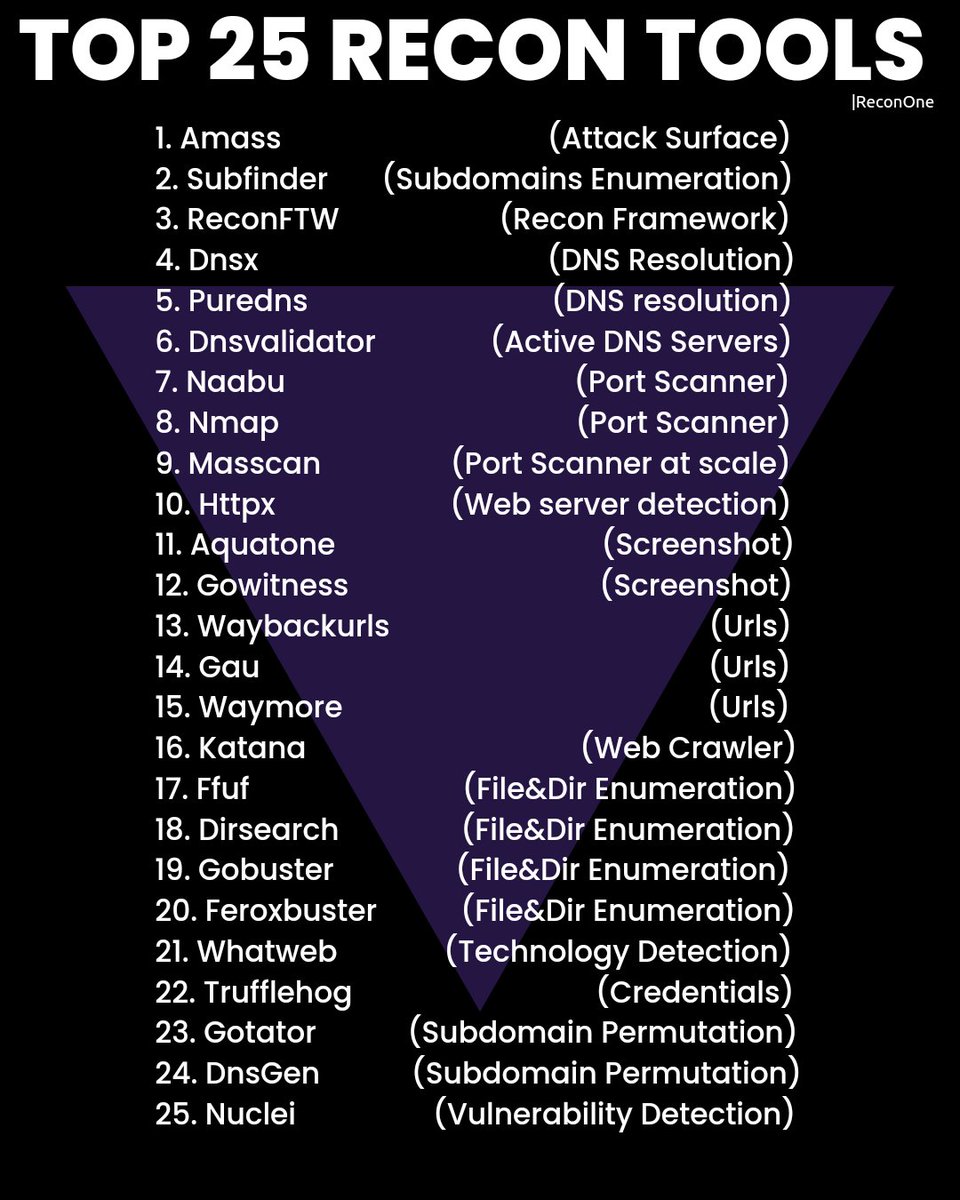 Stay updated with "The Top 25 Recon Tools and their purpose" 👇

#recon #BugBounty #AttackSurface #cybersecurity #recontips #infographics #bugbountytips