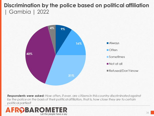 @gmpressunion @GambiaForce @standardgambia @EUinTheGambia @MOIGambia @anticorruption A majority (56%) of #Gambians say the police at least “sometimes” discriminate against citizens based on people’s political affiliation.

#Gambia #PoliceForce #VoicesAfrica