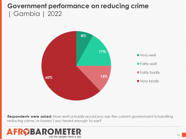 @gmpressunion @GambiaForce @standardgambia @EUinTheGambia @MOIGambia @anticorruption Almost three-fourths (73%) of #Gambians give negative assessments of the government’s #performance on reducing crime.

#Gambia #PoliceForce #VoicesAfrica