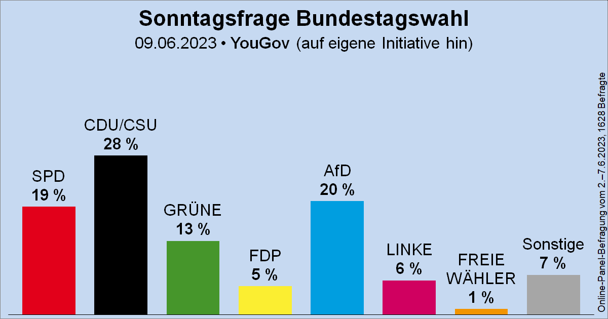 Säulendiagramm der Sonntagsfrage zur Bundestagswahl von YouGov