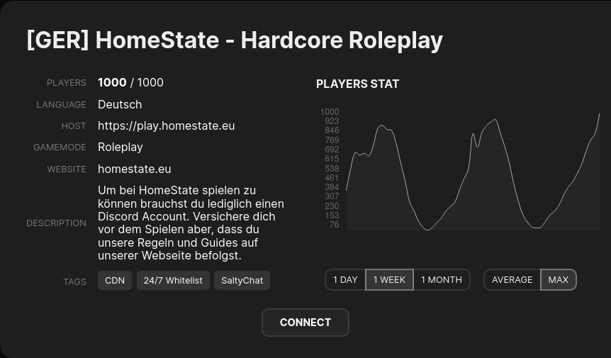 🎉 Congrats to <a href="/HomeStateDE/">HomeState</a> for reaching a remarkable milestone: 1,000 players connected simultaneously! 🙌 Huge thanks for their trust and partnership. 

alt:V keeps raising the bar, managing 1,000 players effortlessly for the best sync and performance.✨