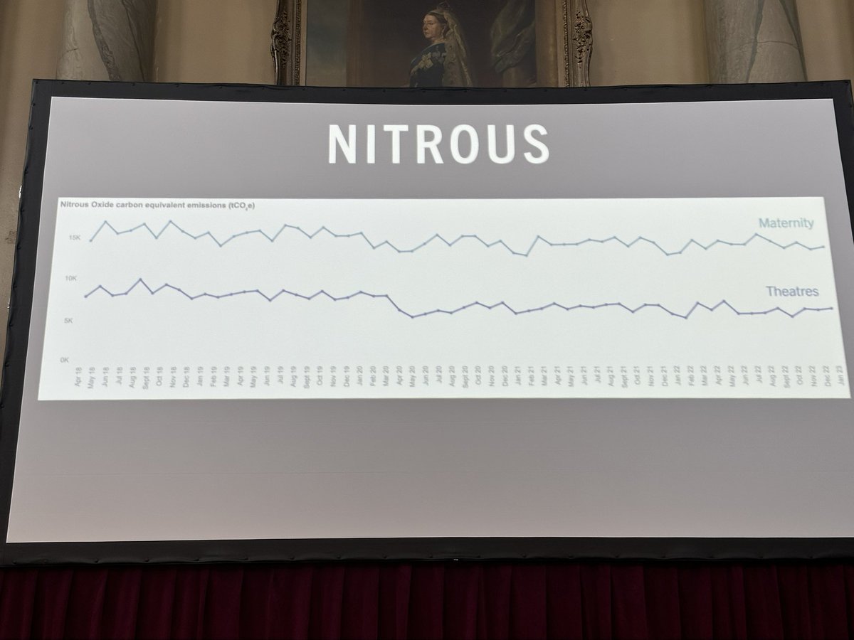 Nitrous oxide is a significant greenhouse gas (probably worse than the volatile gases). Official figures still show we still use a lot in theatres (although most of us haven’t used it for many years). This is because piped N2O wastes &gt;90% of the gas. 

Decommission piped nitrous.