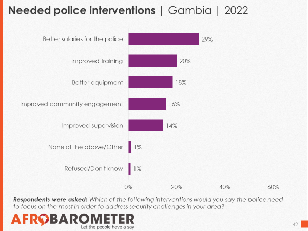 @gmpressunion @GambiaForce @standardgambia @EUinTheGambia @MOIGambia @anticorruption @BarrowPresident @Presidency_GMB @Foroyaaa @Nafeesah70 @KodiagaTempler @hassana_dia @ecowas_cedeao @UNSC_Reports Citizens say better salaries (29%), improved training (20%), and better equipment (18%) are key interventions needed by the #police to improve security in communities. 

#Gambia #PoliceForce #VoicesAfrica