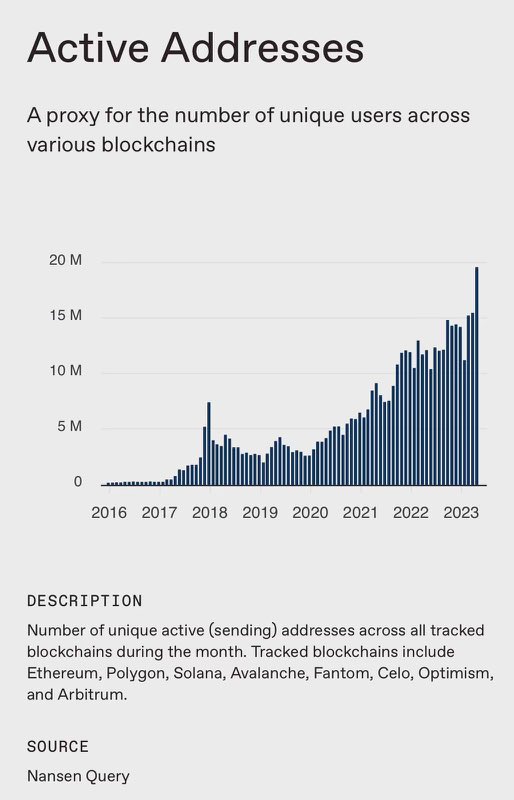 novogratz's tweet image. Before you believe that ‘crypto is dying’ look at the facts!  This chart does not include $BTC.