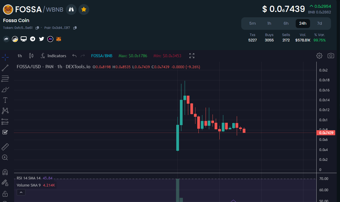FossaCoin's tweet photo. @MMCrypto $FOSSA : CALM BEFORE THE STORM!

IT IS ABOUT TO SEND WITH CMC LISTING! CMC IS SOON GONNA BE LISTING! AND LOOK AT THIS WONDERFUL CHART! 😍
https://t.co/huh6O3W6ww https://t.co/StYeUSB9U9