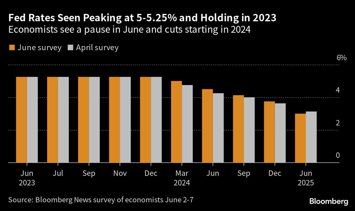 Per ⁦@Bloomberg⁩ survey of economists, rate cuts won’t start until 2024