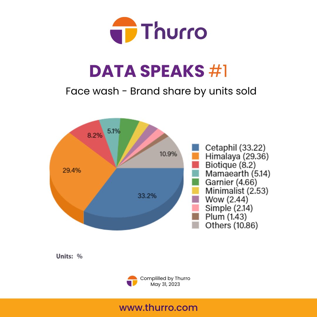Thurro_Insights's tweet photo. Data shows that Cetaphil and Himalaya are the most preferred brands in the face wash segment on E-commerce platforms.
The private equity backed brands are still playing catch-up, even as more global brands are poised to enter the market.
#beauty #facewash #ecommerce #thurro https://t.co/Slyi2tK9ex