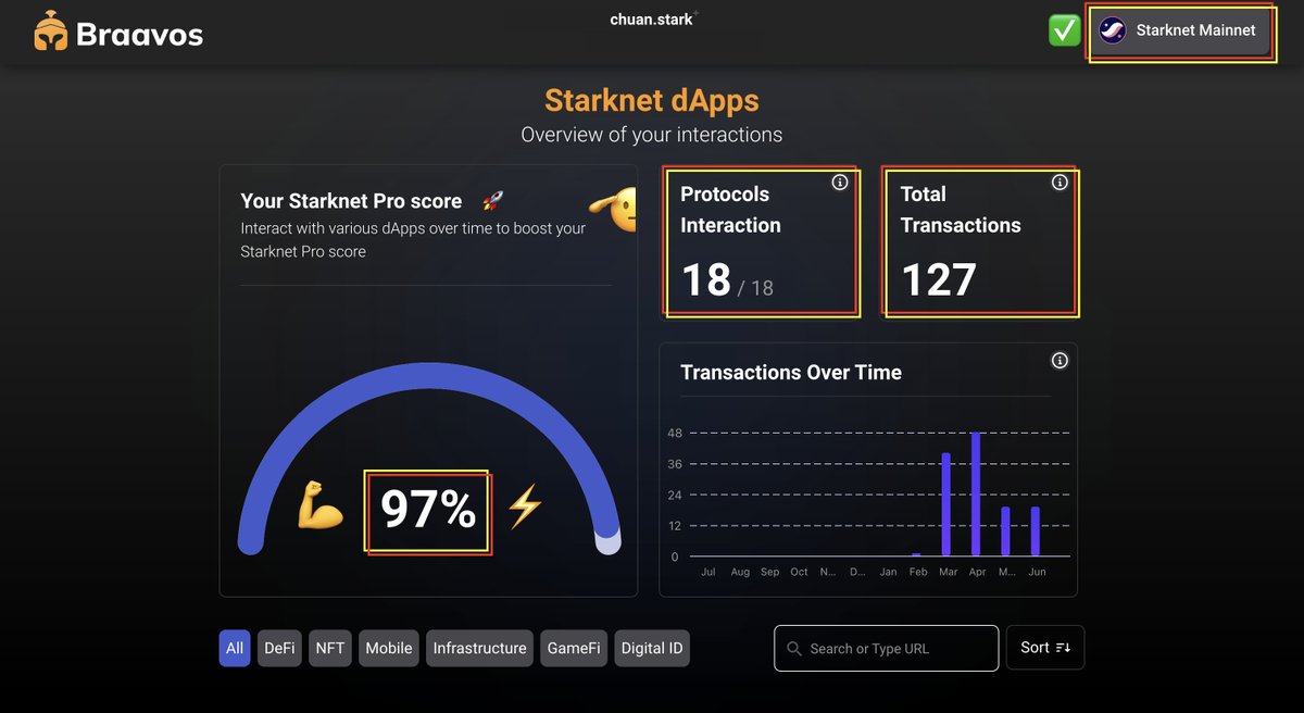 yichuan_drive's tweet image. I guess nowadays to become supporter is enough to make post &amp;amp; articles...

❌I think it&apos;s wrong❌ 

To BE real #SUPPORTER u need to show your SUPPORT by AMOUNT of the TXN &amp;amp; burned #ETH😎

⚪️@myBraavos #ProScore is 97%👉18/18
🟣Over 127 txn on @Starknet

#OnChain&apos;ll never lie
1/8