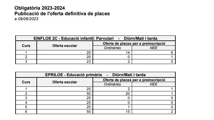 Avui s'ha publicat la oferta definitiva de places per al curs 2023-2024 al nostre centre. Dilluns 12, es publicarà la llista definitiva d'admesos i exclosos, així com la llista d'espera si fos necessària.
