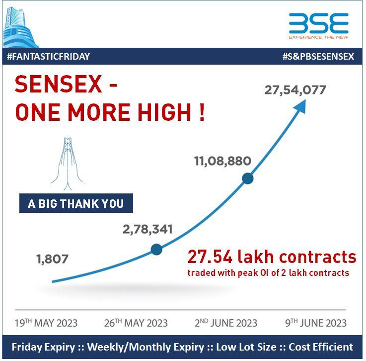 A Big Thank You to all market participants! 

#Sensex  #OptionsTrading #futurestrading #BSE #BSEIndia #BSX #FridayExpiry