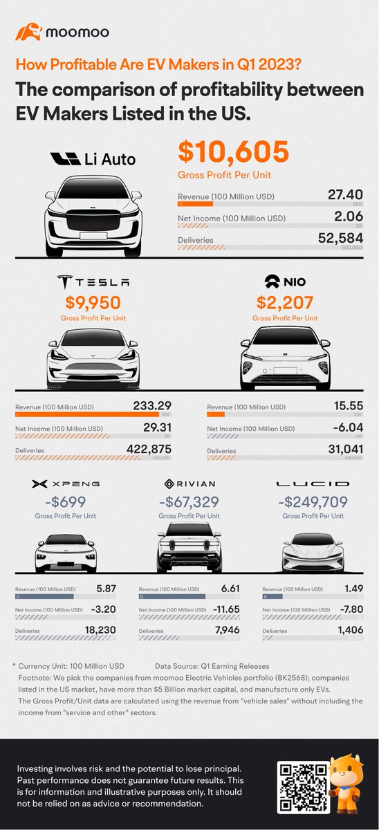 Comparison of profitability per sold vehicle between EV makers listested in the US.

#NIO @NIO $NIO #BlueSkyComing