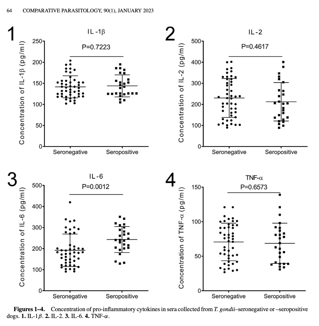 New in Comparative Parasitology! 

Canine Toxoplasmosis: Cytokine Profile in Seropositive Stray Dogs

By: Yong Yao, Yujie Diao, and Hao Gu

doi.org/10.1654/1525-2…