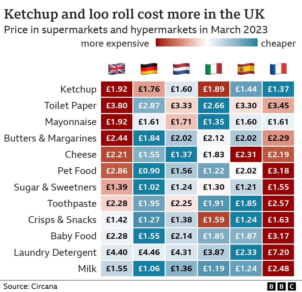 The Brexiteer Mantra - prices will be lower. Completely debunked by this
#RipoffBritain #BrexitBritain #BrexitDisaster #BrexitHasFailed @UKLabour #torybrexitdisaster
#ToryCostOfGreedCrisis