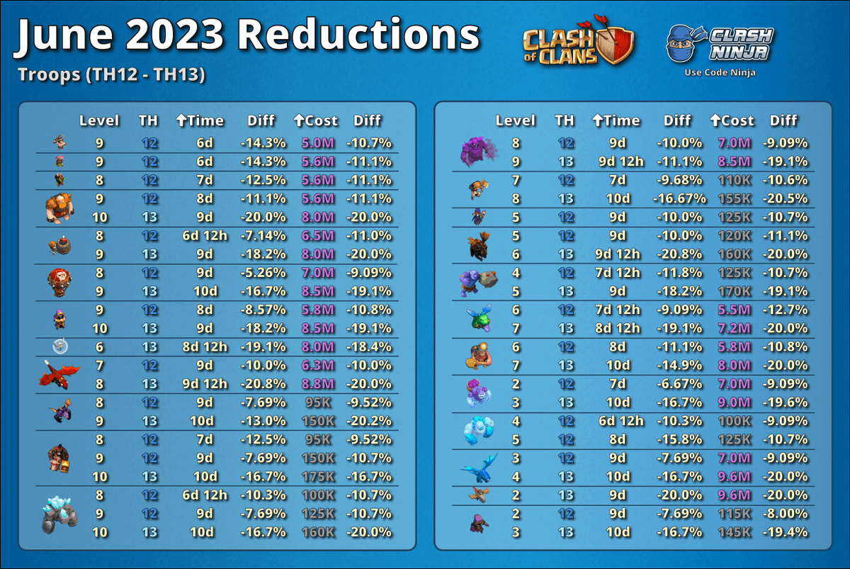 Cost reductions for TH12 and TH13 Up to 25% reduction with an