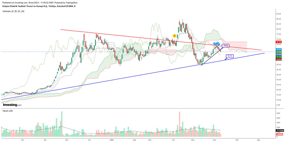 #GESAN Siyah desteğimiz kırılmış. Bu gün 59.64 üstünde kapatamazsa 54.64 ilk hedefi olur. Orası tutmazsa 49 a kadar inmek isteyebilir. Yönün netleşmesi için üçgeni ya yukarı ya da aşağı kırmasını beklememiz gerek. Tabi ki yatırım tavsiyesi değildir...