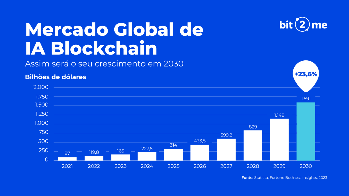 Bit2meBR's tweet photo. 1/ O mercado da IA na blockchain crescerá 24% até 2027 😱

A IA e a blockchain são duas das tecnologias mais inovadoras que surgiram na última década e sua combinação é perfeita. 💥 https://t.co/Avx7zqogNA