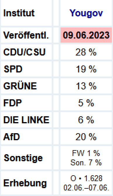 WaldiWaldkind's tweet photo. Zum Start ins Wochenende geht die #AfD auf #20Prozent. Hat aber wie immer nichts mit der schlechten Arbeit der #Ampel und der #Union und dem Niedergang des Landes zu tun, sondern nur mit... tja, womit eigentlich? #Stolzmonat #Annecy https://t.co/1D0cRsW4q5