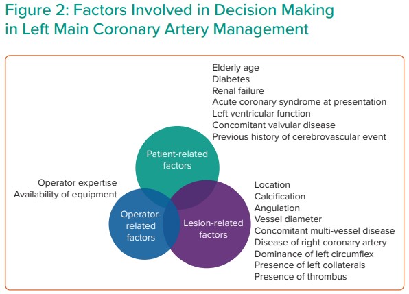 Contemporary Left Main PCI: State-of-the-art Review focussing on current evidence from registries and RCTs comparing PCI with CABG, procedural tips and tricks, adjuvant technologies, and the triumph of PCI.

@radcliffeCARDIO #LMPCI #CardioTwitter 

icrjournal.com/articles/conte…