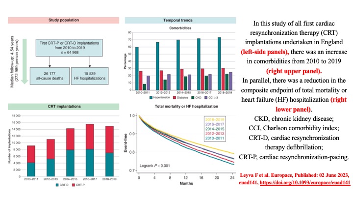 📌 Over the past decade, after CRT
✔️ total mortality or 
✔️ HF hospitalization
have ⬇️ (HR: 0.59) despite an ⬆️ comorbidity burden
#CardioTwitter #HeartFailure #CRT @Hisdoc1  @SeguraCardio @JagSinghMD @DhirajGuptaBHRS @Hragy @AskDrShashank @gonzaeperez @DrMarthaGulati @VKutyifa