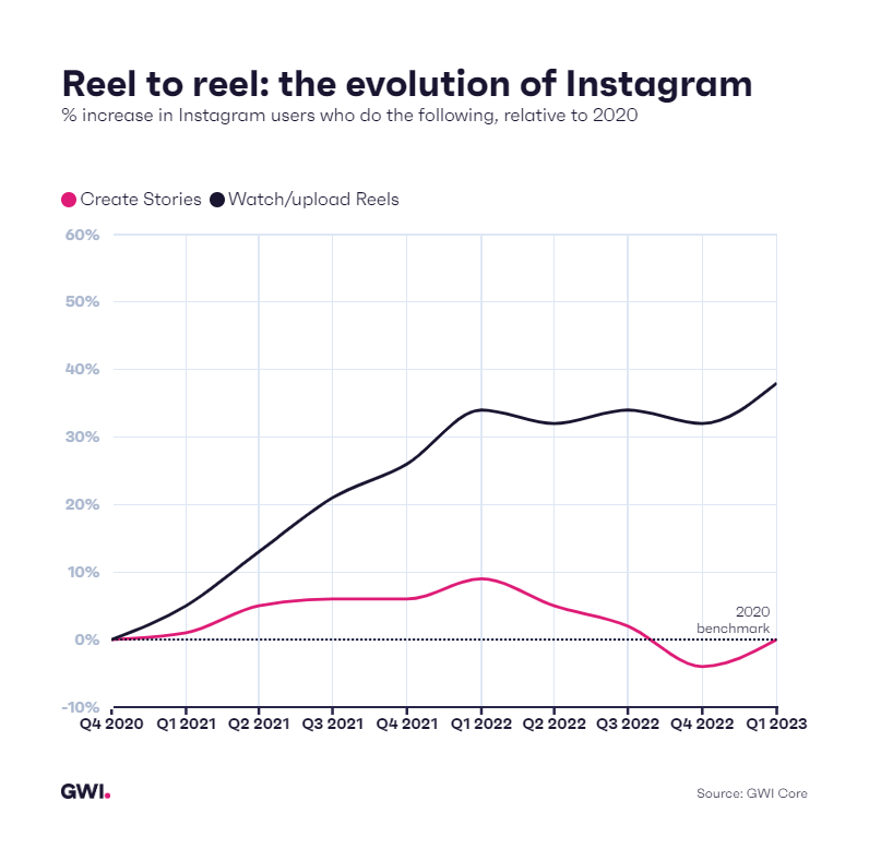 gwidotcom's tweet photo. Reel to reel: the evolution of Instagram 📸 

What's your preferred Instagram feature - Stories or Reels?

#GWI #Instagram #SocialMedia https://t.co/6XPTtV640e