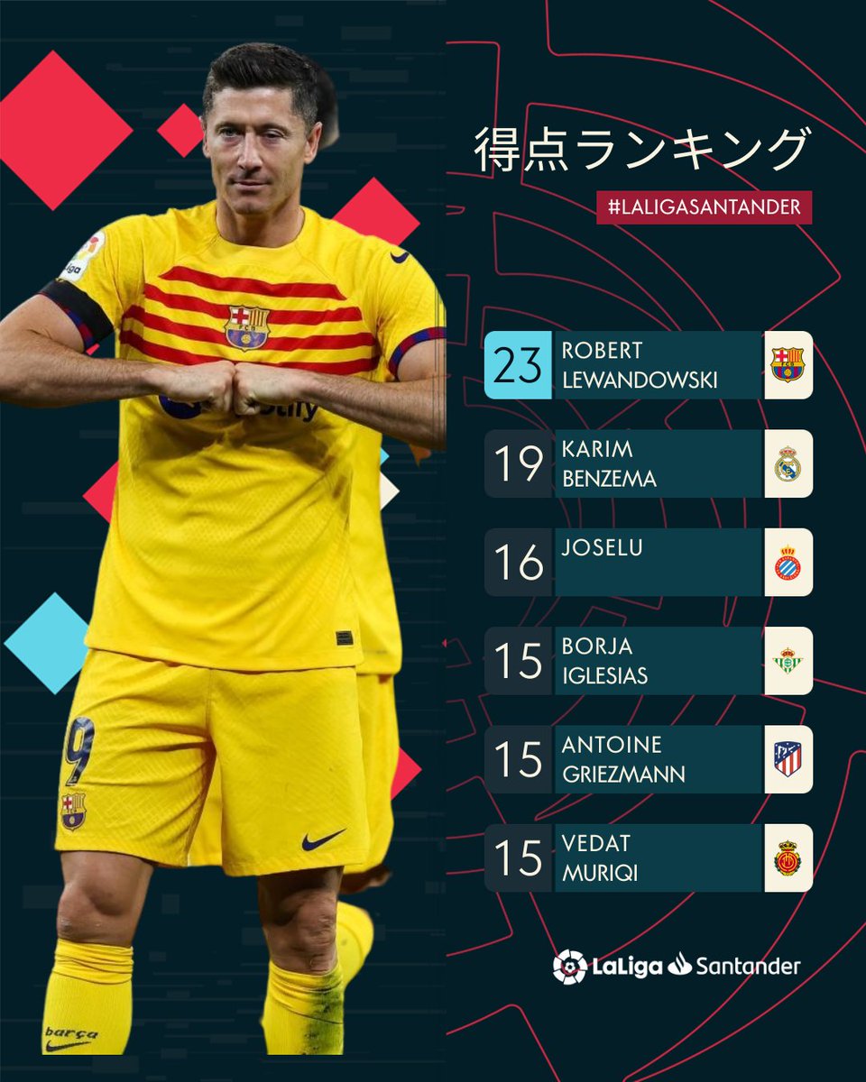 22-23シーズン　レヴァンドフスキ 📊 #LaLigaSantander 2022/23 ⚽️ 得点ランキング ＼ 👑 レヴァンド