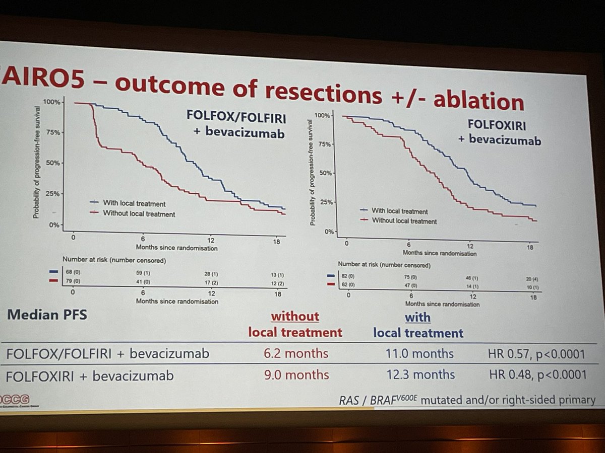 Congratulations Dr. Swijnenburg for CAIRO-5  🇳🇱 presentation @EAHPBA in Lyon 👏 In unresectable #colorectalcancer #metastasis triplet FOLFOXIRI with bevacizumab or panitumumab better response, resectability and PFS than doublet #oncsurgery @SSATNews @SocSurgOnc @IHPBA @AHPBA