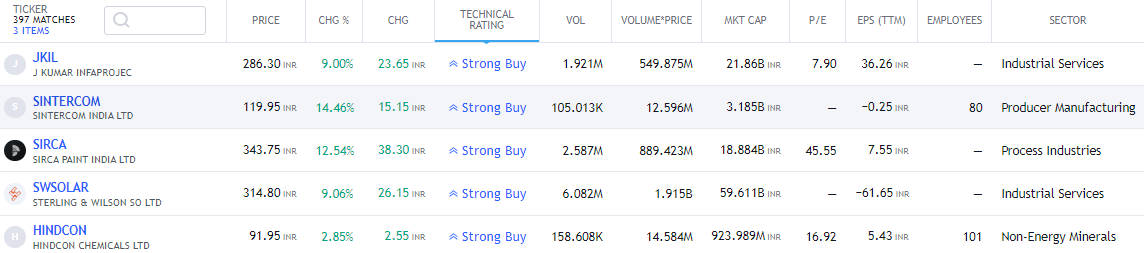 rajminpanchal's tweet image. 5 FREE PREMIUM STOCK RECOMMENDATIONS (Weekly) - RETWEET/FOLLOW

#JKIL #SINTERCOM #SIRCA #SWSOLAR #HINDCON

#stocks #StockMarket #StockMarketindia #nse #nifty50 #StocksToBuy #StocksInFocus #Trending #TrendingNow #investing #INDUSINDBK #POWERGRID #AXISBANK