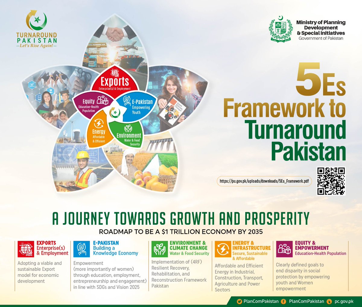 PMLNEconomy's tweet photo. ✅Exports
✅E-Pakistan
✅Environment & Climate Change
✅Energy & Infrastructure
✅Equity & Empowerment
Through these 5Es, PMLN is committed to once again #TurnAroundPakistan and put it back on the path of prosperity. Insha'Allah!
#PMVisionBudget23_24 https://t.co/ySGjgemgmo