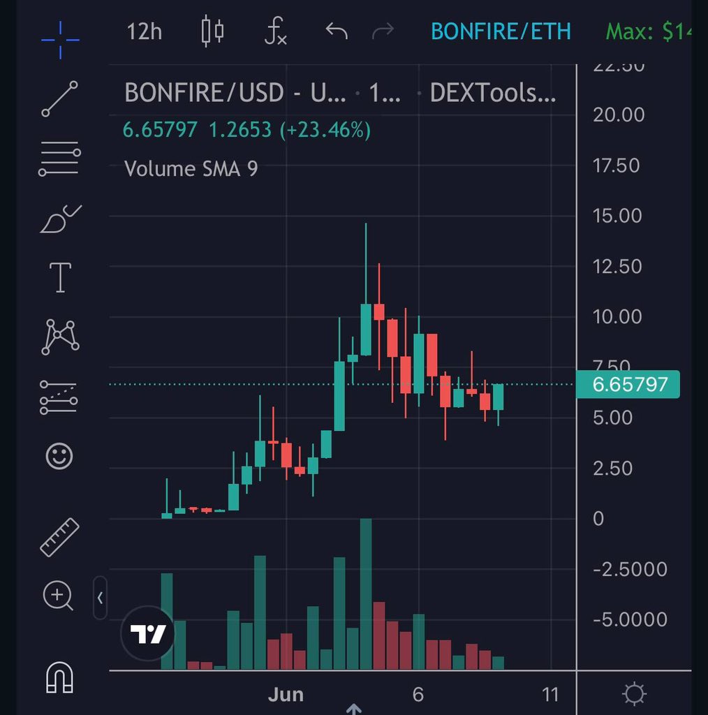 @BonfireETH holding nicely!! A bullish outcome it’s most likely to happen 👀👀 Supply getting burned like crazy!!

I’m going to drop some more #ETH in soon 🍀

dextools.io/app/en/ether/p…

#Bonfire #Ethereum