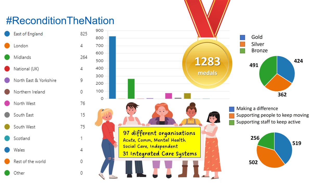 The latest medals update infographic.  Full details at link below! 🥇🥈🥉
future.nhs.uk/ECISTnetwork/v…
