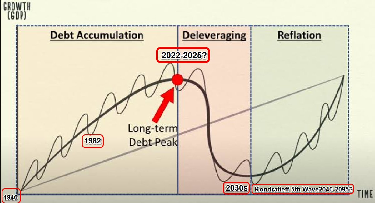 TheELongWave's tweet image. An update shows that 2024 remains the year economic winter will unfold.

Two reasons; one will be the continuing rising interest rates due to default risk; many are assuming rates will fall during a hard landing, which is only true during the spring to fall season; (1946-2023)…