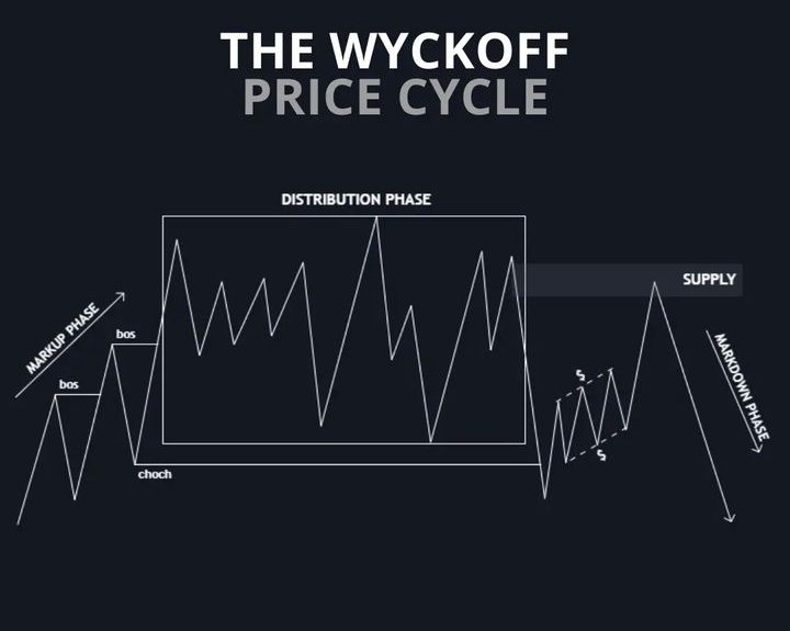 The wyckoff Price Cycle
#BTC #USDTether #BUSD
#BNB    #Binance #doge #ETHUSDT
#Ethereum #Etherium #cryptomarket
#CryptoTwitter #cryptocurrency #cryptoinvestor #cryptocurrecy