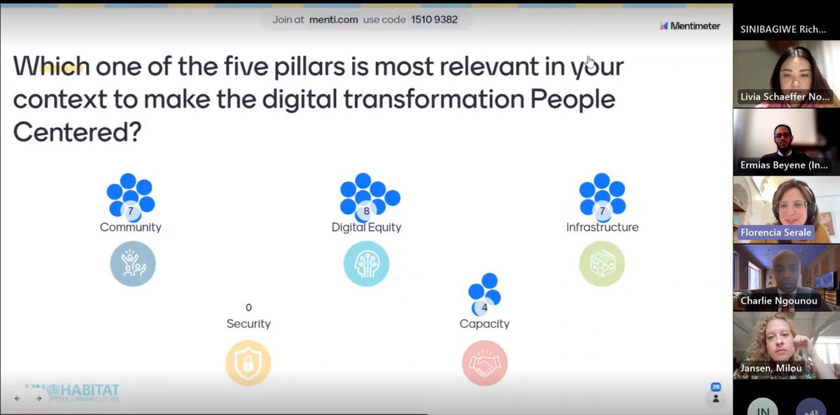 Last Monday we hosted a workshop with @UNHABITAT & @AfroLeadership_ to present our work to mainstream Human Rights in cities' digital transformation 💡💭 An insightful discussion to identify opportunities for strengthening digital human rights-based approaches in African Cities