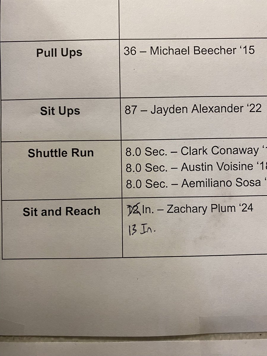 DelancoPhysEd's tweet photo. Make that 3 in a row! Congratulations to Zachary Plum for breaking the Sit &amp; Reach record AGAIN at 13 inches! He broke his own record of 12 inches from earlier this year! @DelancoDragons @barrykid1 #NBAD https://t.co/KHP5KVeuhD