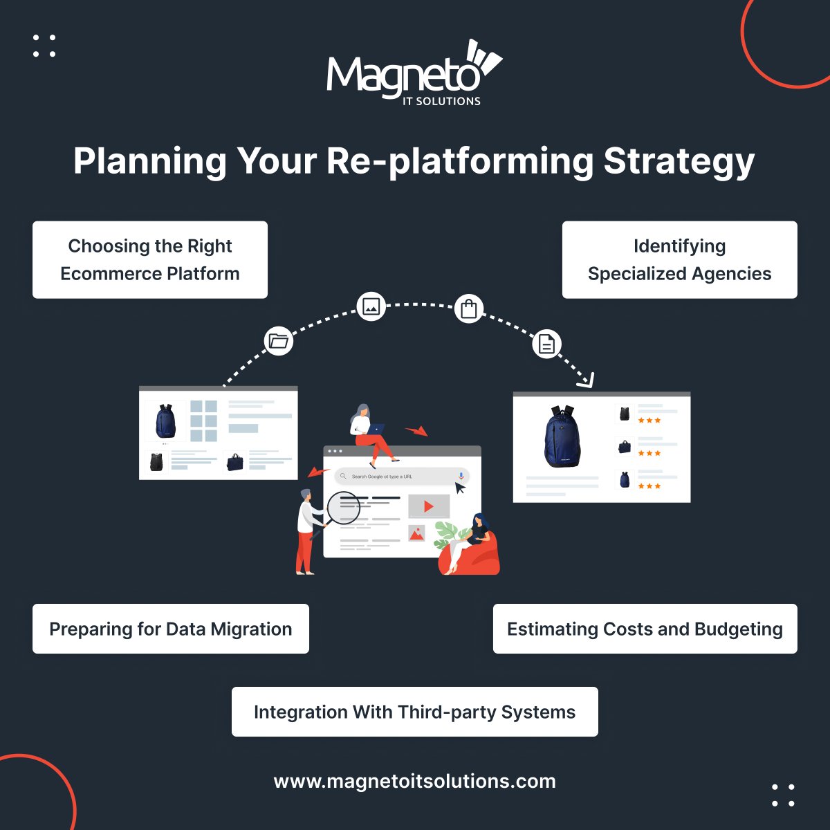magnetoit's tweet image. Is your eCommerce store not supporting increased volume of transactions on your store or have outdated features?
Well, it is time Re-platforming. Check out  the steps below
#ecommerceplatform #ecommerceplatforms #ecommercedevelopment #ecommercedevelopmentcompany #ecommercetrends
