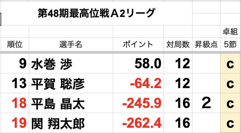 saikouisen's tweet photo. 【第48期最高位戦A2リーグ 第5節 b卓】
本日の対局が終了しました。

次回は明日6/10(土)に
第5節c卓(水巻・平賀・平島・関)の対局の様子を生配信予定です。
お楽しみに！ https://t.co/Vy2RngAsO3