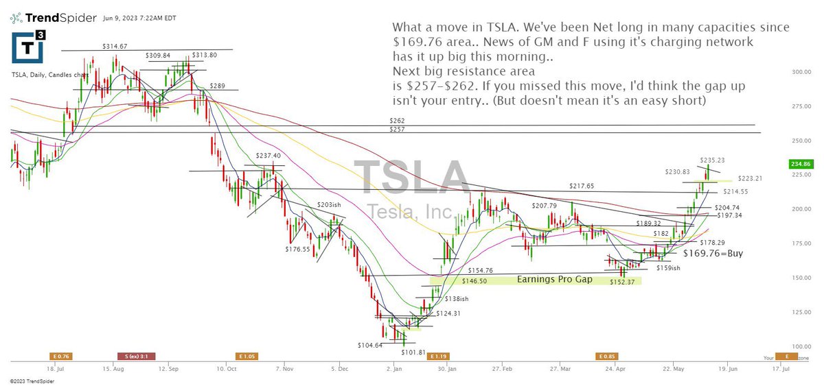 RedDogT3's tweet photo. The $tsla news is exciting.  But the stock just went from $170 to $250.  The 8day is $217ish.  If U missed the move, today’s probably not the best entry If ur active. (Doesn’t mean it’s an easy short) https://t.co/BF89nh2HCQ