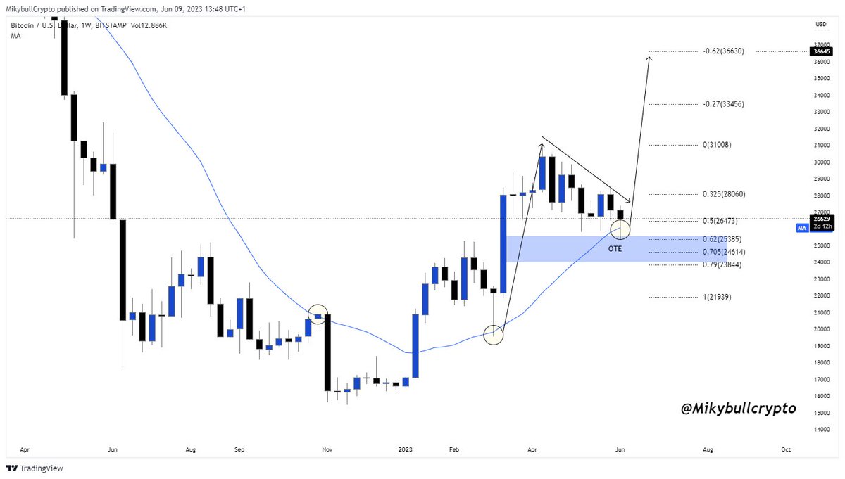 The #Bitcoin price path to 36k - 40k

The DXY breakdown and pull back, sub 100.

Bears TURBULENCES 

thread

1.