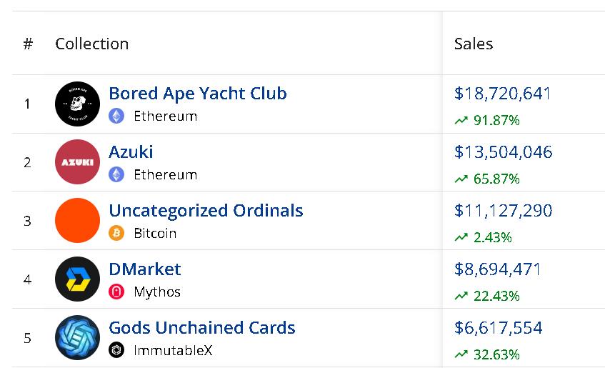 The top 5 #NFTcollections by sales volumes:
#BAYC is at the top, with a 92% weekly growth, with #Azuki as the runner-up, also with a solid 66% sales jump over the week.
The two leaders are followed by #UncategorizedOrdinals, #DMarket, and #GodsUnchained Cards.

#NFT #NFTsale