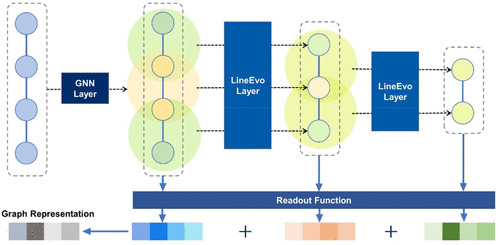 Enhancing Molecular Representations Via Graph Transformation Layers #cheminformatics #compchem 
pubs.acs.org/doi/10.1021/ac… 
Vol63 Issue9 #JCIM #MachineLearning #DeepLearning