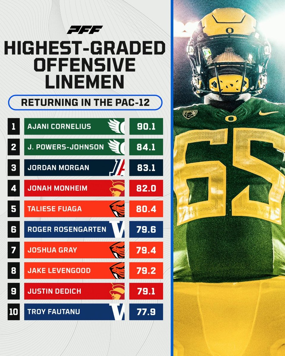 Let's Go #65!   Ajani Cornelius top rated returning lineman in Pac12
