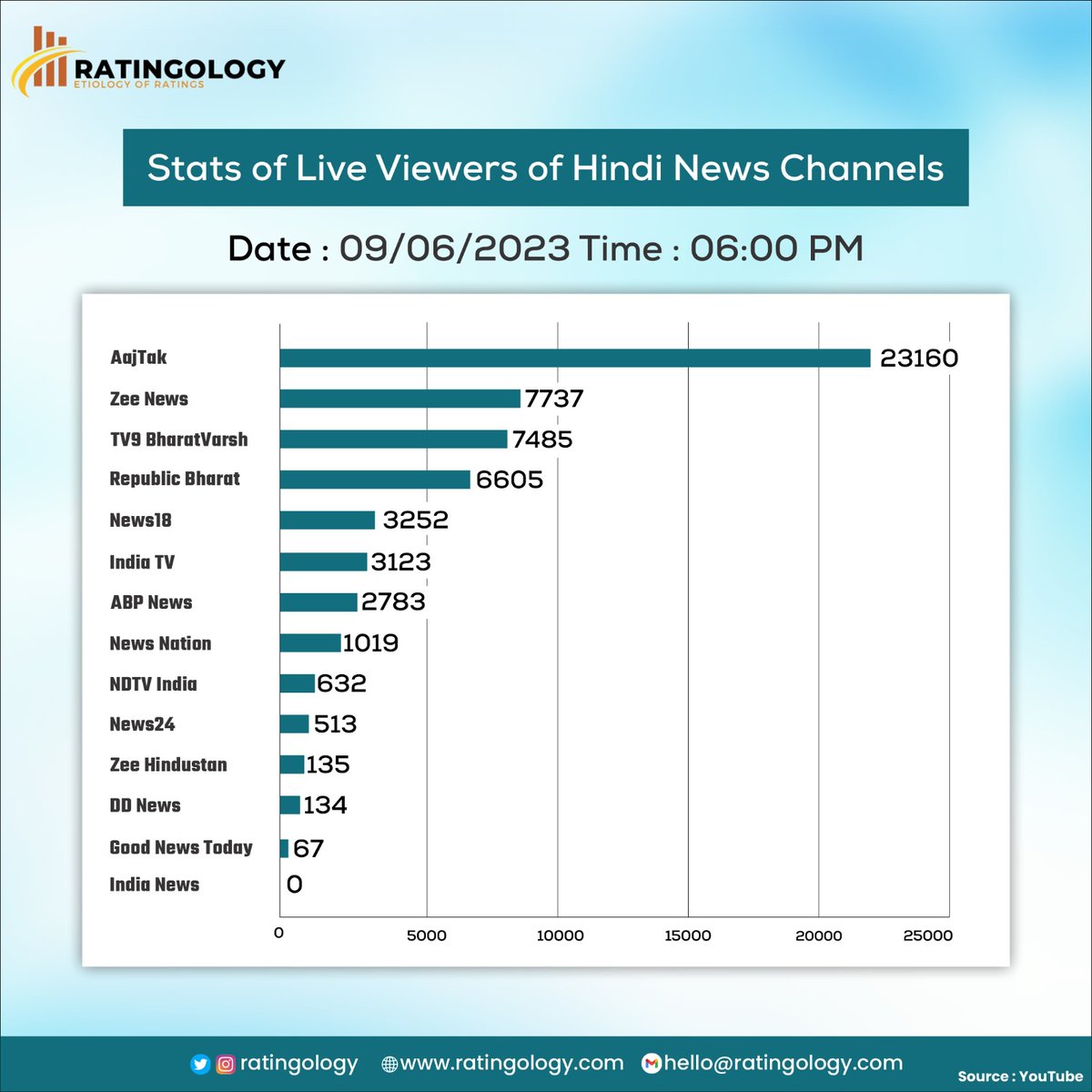 𝐒𝐭𝐚𝐭𝐬 𝐨𝐟 𝐥𝐢𝐯𝐞 𝐯𝐢𝐞𝐰𝐞𝐫𝐬 𝐨𝐧 #Youtube of #HindiMedia #channels at #6PM Date : 09/June/2023 

#Ratingology #Mediastats #RatingsKaBaap #Datascience #Aajtak #ZeeNews #IndiaTV #abpnews #Indianmedia