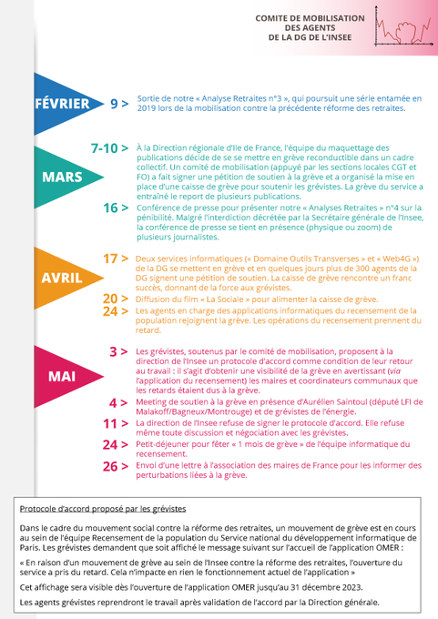 ComiteDg's tweet photo. ⚡️⚡️Six semaines de grève reconductible à l'INSEE => les grévistes ont repris le travail après l'acceptation de leur revendication par la direction de l'INSEE 
🥳🥳🥳🥳
Communiqué de presse et rappel de notre activité ci-dessous
⤵️⤵️⤵️ https://t.co/DzWY82dRZt