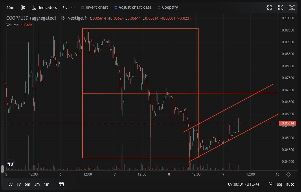 iGetTrades's tweet image. If $COOP were to follow technical analysis...
On a shorter time frame I can see it heading back towards .07 (50% re-tracement) and completing a bear flag (bearish) so watch your risk levels... #algofam #memecoin