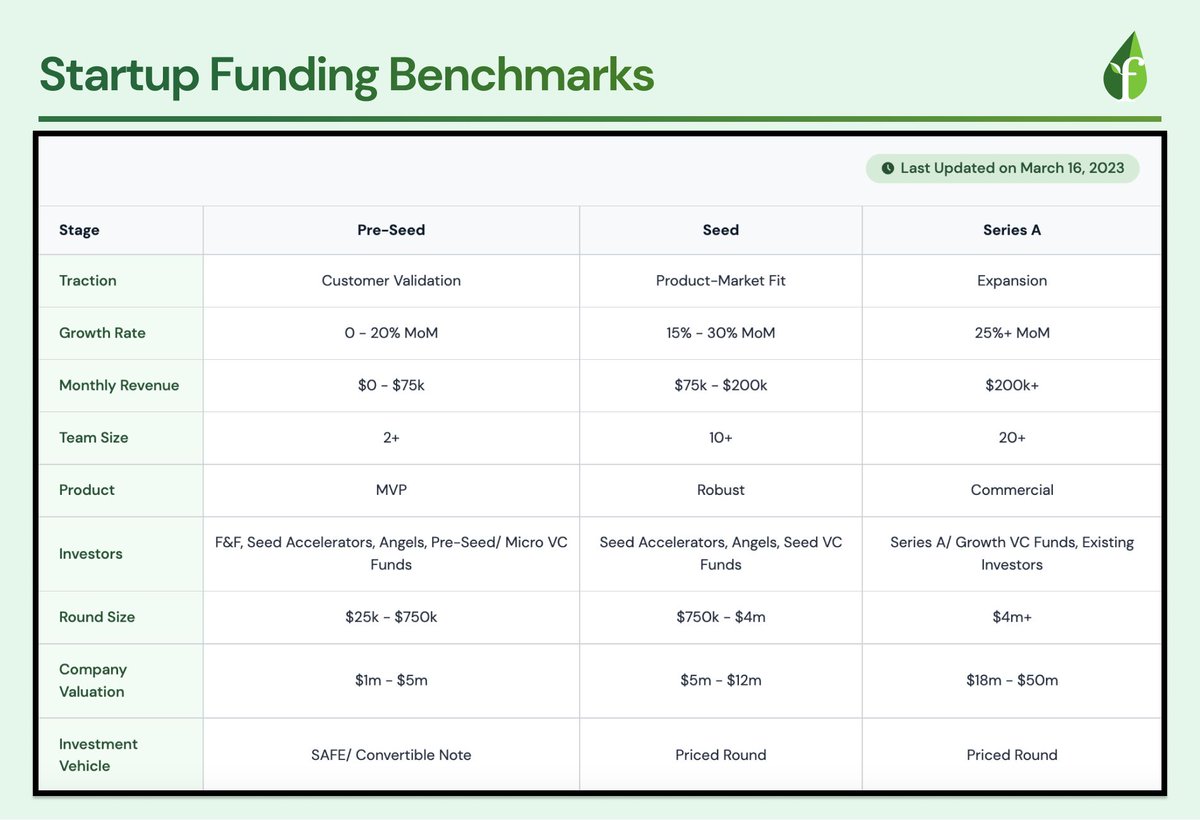 Check out our startup funding benchmarks below 👇🏼

The benchmarks are based on extensive analysis of dozens of deals per month, spanning various geographies and industries. 

Keep in mind, figures are approximate averages as deals can vary widely.