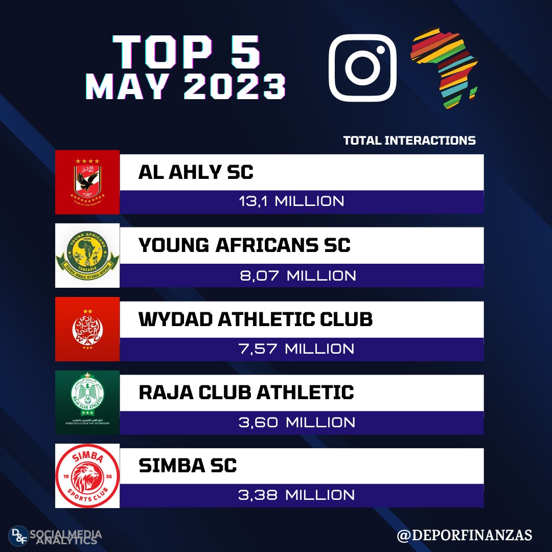 📲⚽ TOP 5 most popular african football clubs on #instagram during may 2023!

Total interactions 💙💬

1.@AlAhly 13,1M

2.@yangasc1935 8,07M

3.@WACofficiel 7,57M

4.@RCAofficiel 3,60M

5.@SimbaSCTanzania 3,38M