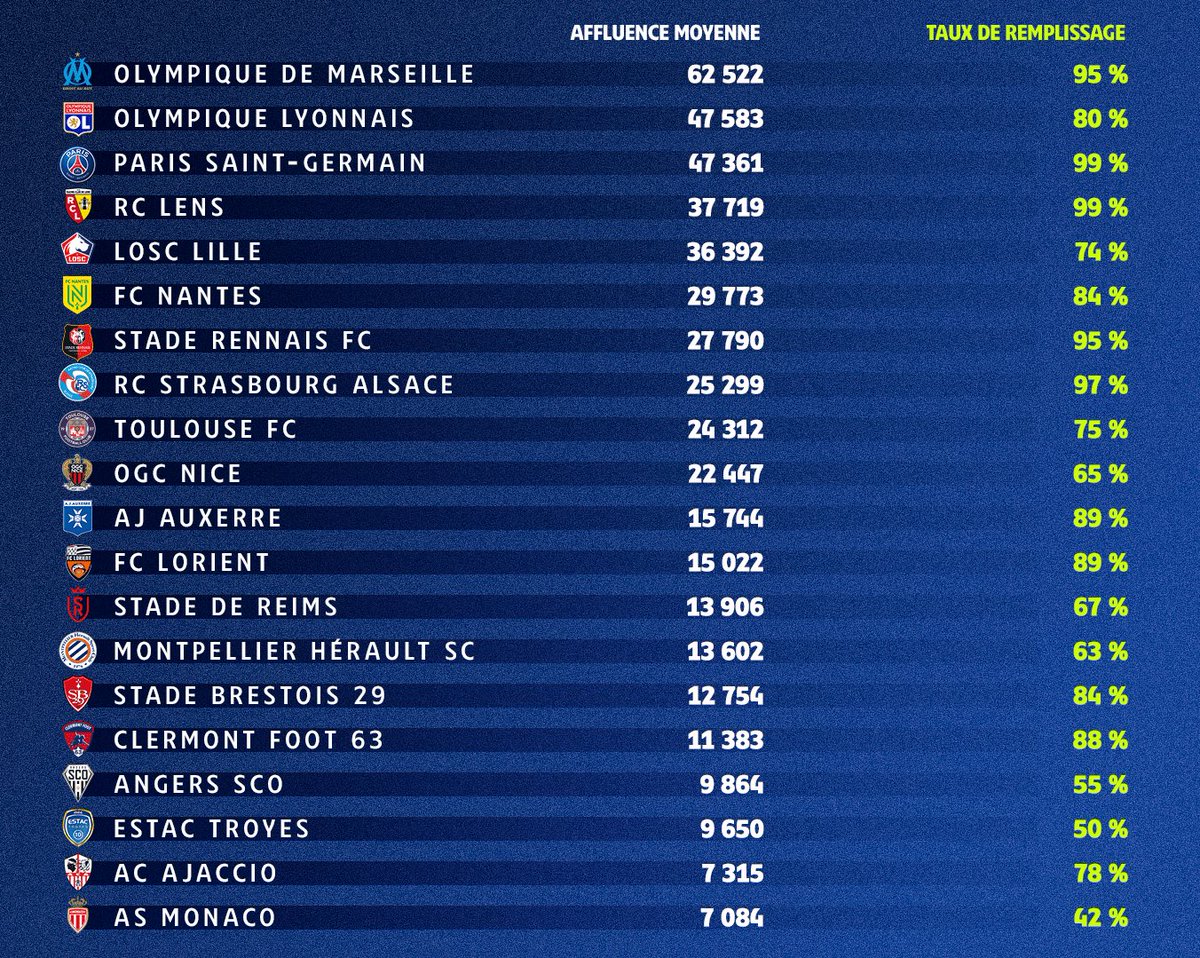 🚨 Le classement officiel des AFFLUENCES cette saison en Ligue 1 🏟️🔥

L’OM Champion des tribunes et Monaco lanterne rouge dans ce domaine. 🧨
